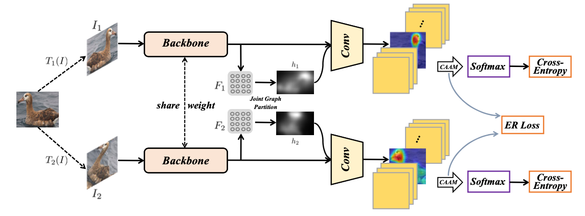 Self-Supervised Object Localization with Joint Graph Partition