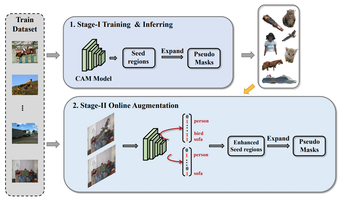 Context Decoupling Augmentation for Weakly Supervised Semantic Segmentation