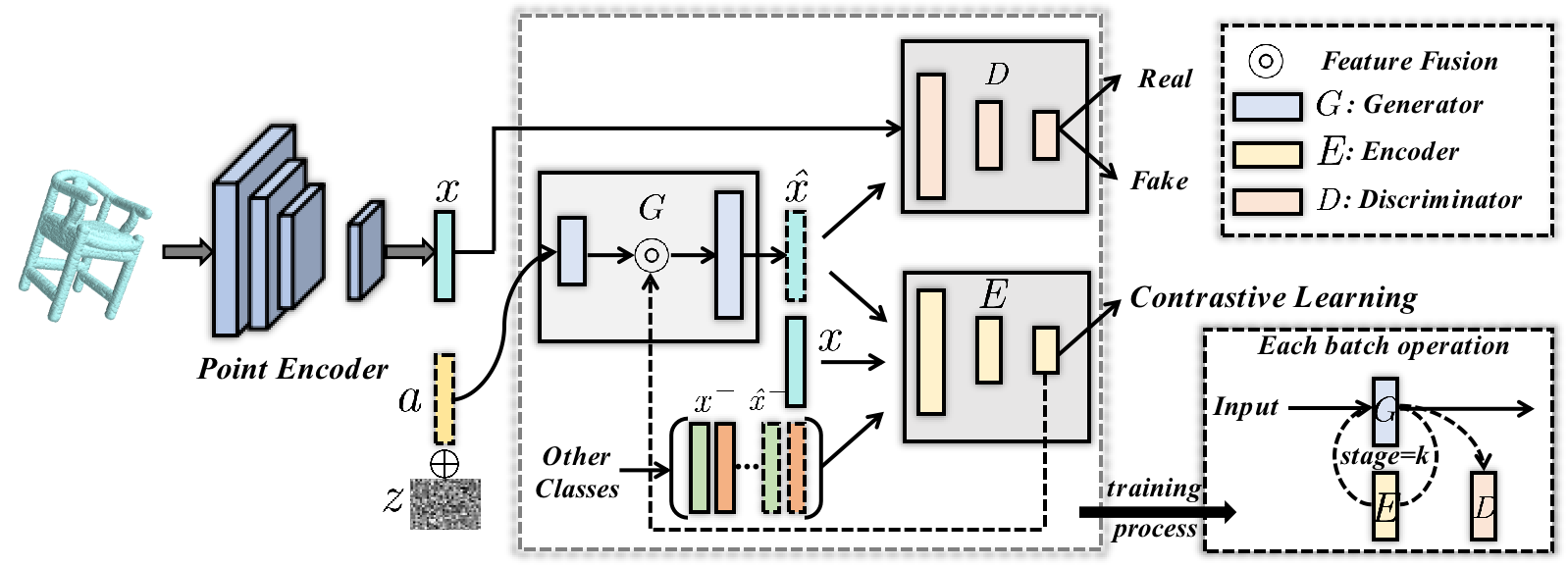 Contrastive Generative Network with Recursive-Loop for 3D point cloud generalized zero-shot classification