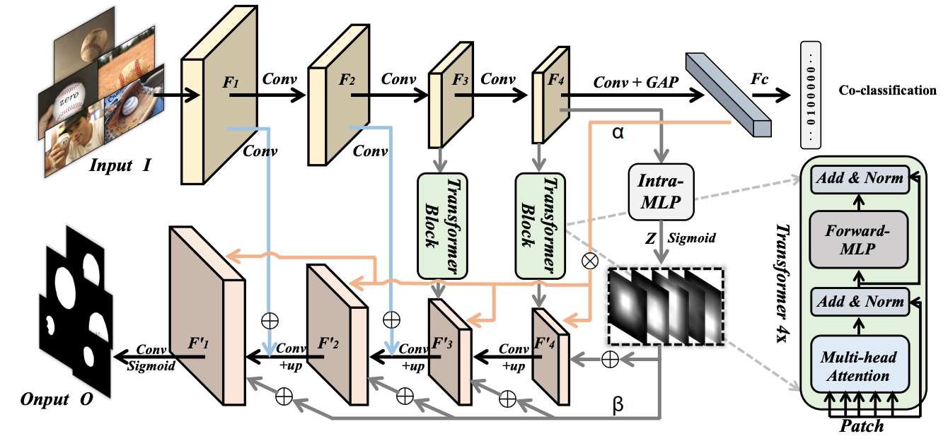 A unified transformer framework for group-based segmentation: Co-segmentation, co-saliency detection and video salient object detection