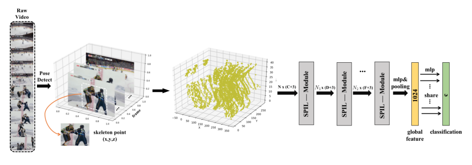 Human Interaction Learning on 3D Skeleton Point Clouds for Video Violence Recognition