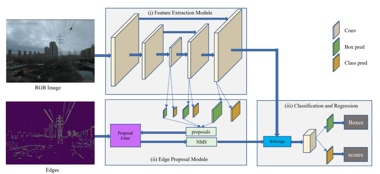 EpNet: Power lines foreign object detection with Edge Proposal Network and data composition