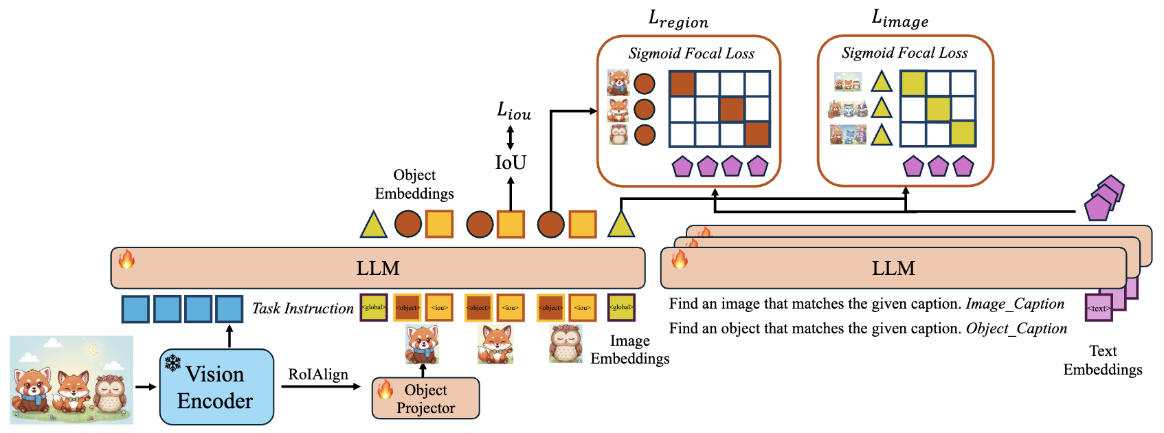 ObjEmbed: Towards Universal Multimodal Object Embeddings