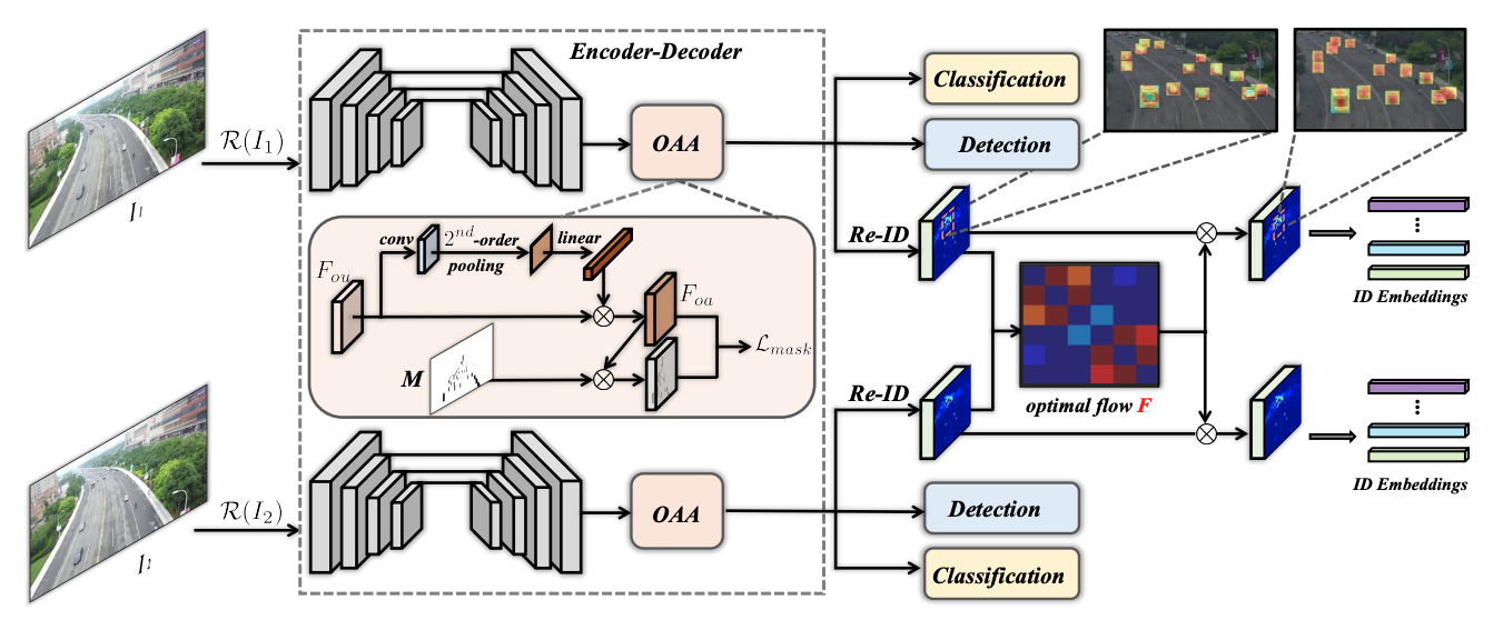 Occlusion-aware detection and re-id calibrated network for multi-object tracking