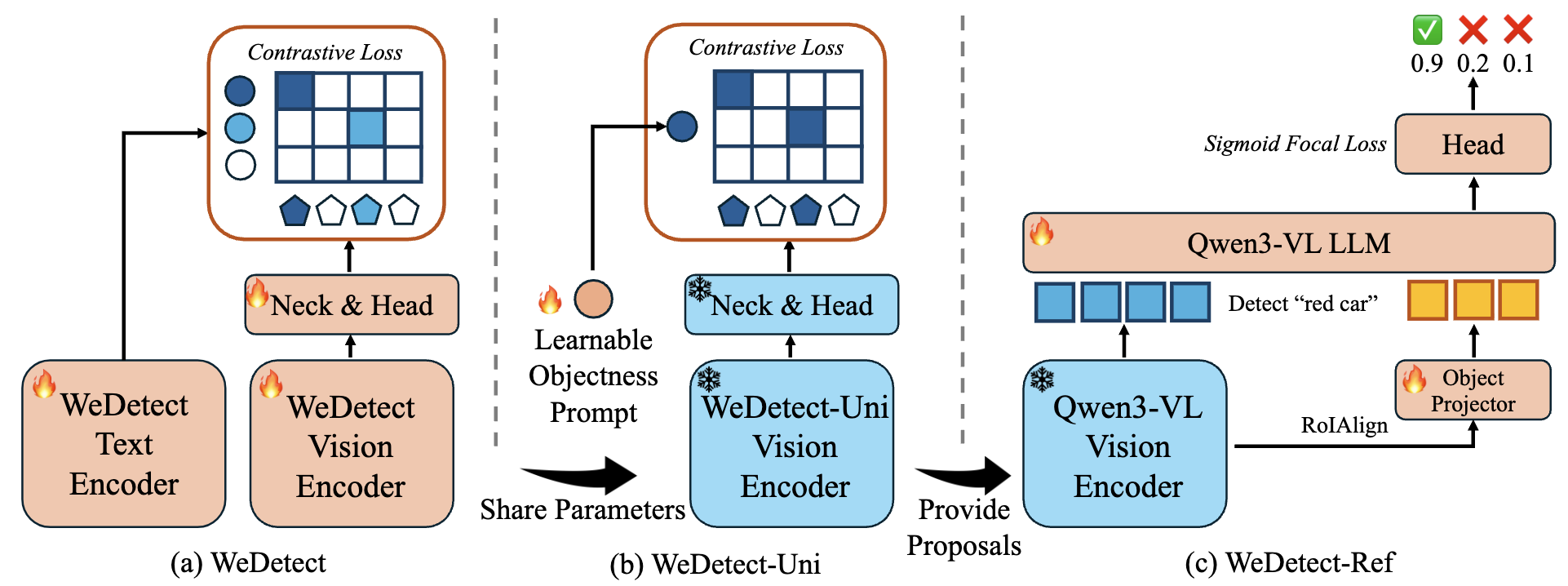 WeDetect: Fast Open-Vocabulary Object Detection as Retrieval
